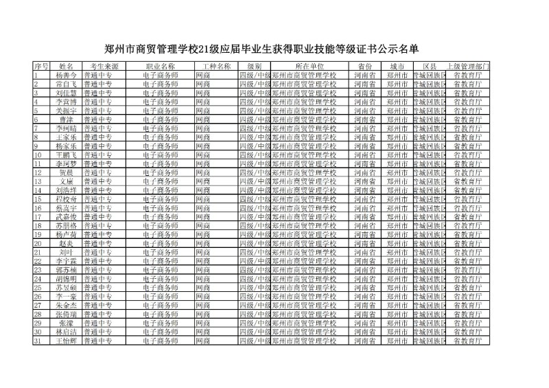 鄭州市商貿(mào)管理學(xué)校21級(jí)應(yīng)屆畢業(yè)生獲得職業(yè)技能等級(jí)證書公示名單.jpg